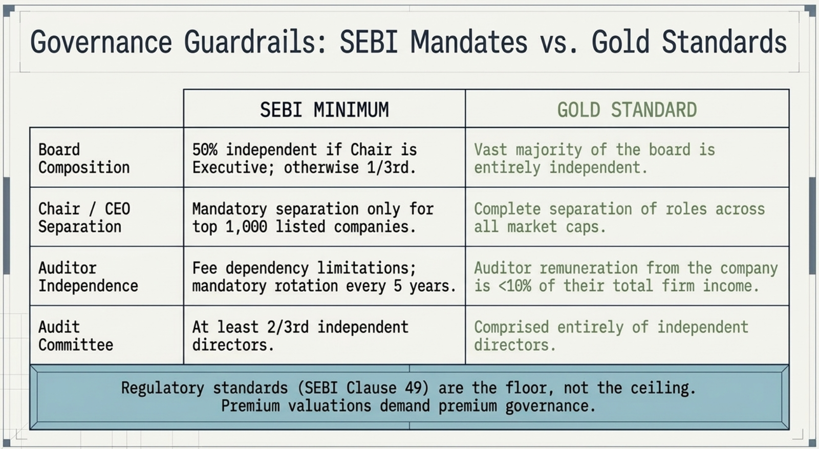 Governance Guardrails β SEBI Mandates vs Gold Standards: Board Composition (50% independent if executive chair vs vast majority independent), Chair/CEO Separation (mandatory for top 1,000 vs all market caps), Auditor Independence (fee limits vs <10% of firm income), Audit Committee (2/3rd independent vs entirely independent)