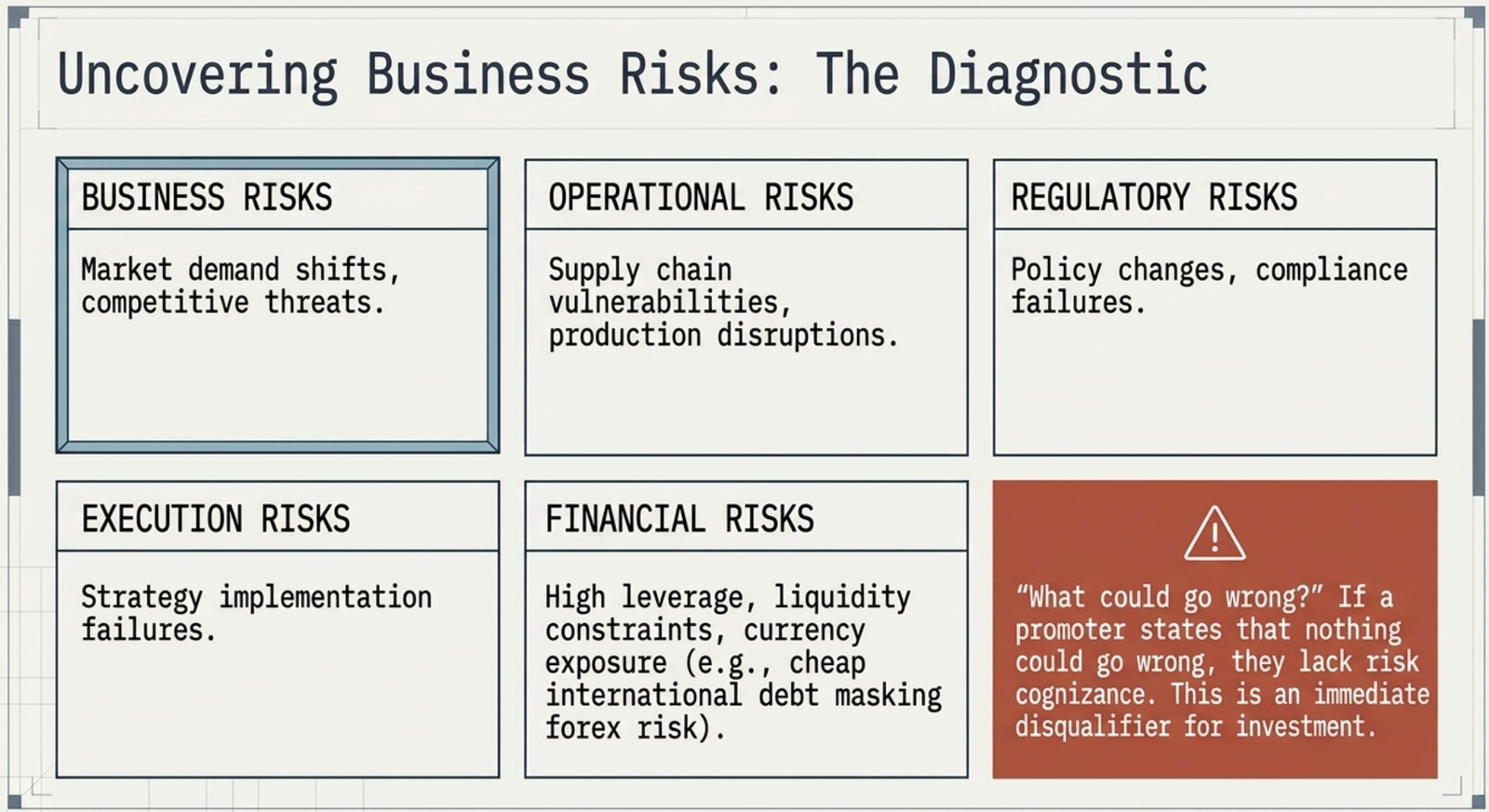 Uncovering Business Risks β The Diagnostic: five risk category grid (Business Risks: market demand shifts; Operational Risks: supply chain disruptions; Regulatory Risks: compliance failures; Execution Risks: strategy implementation failures; Financial Risks: high leverage and currency exposure) with red-flag warning about promoters claiming nothing can go wrong