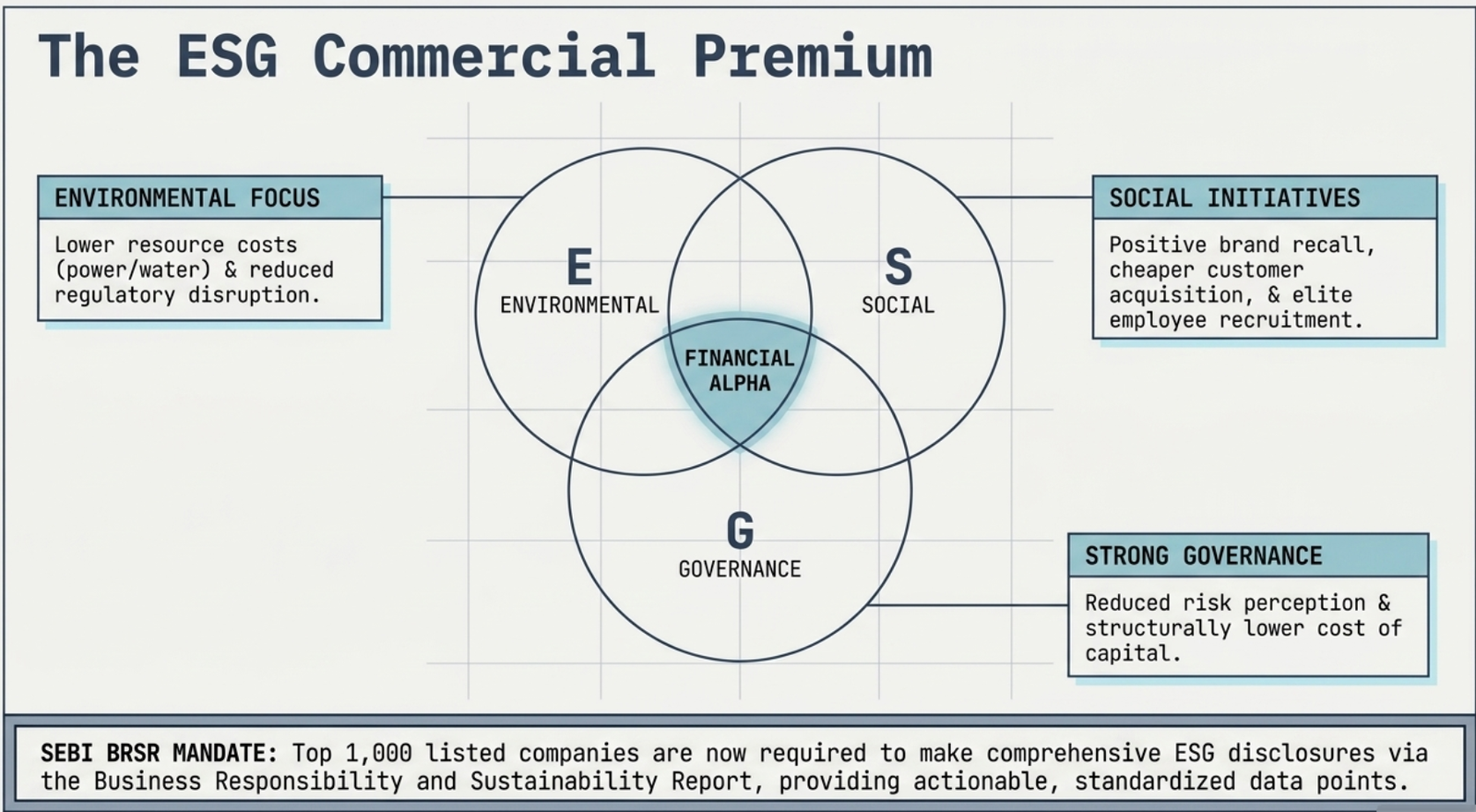 The ESG Commercial Premium: Venn diagram of Environmental (lower resource costs and reduced regulatory disruption), Social (positive brand recall and elite recruitment) and Governance (reduced risk perception and lower cost of capital) factors overlapping to create Financial Alpha, with SEBI BRSR mandate note
