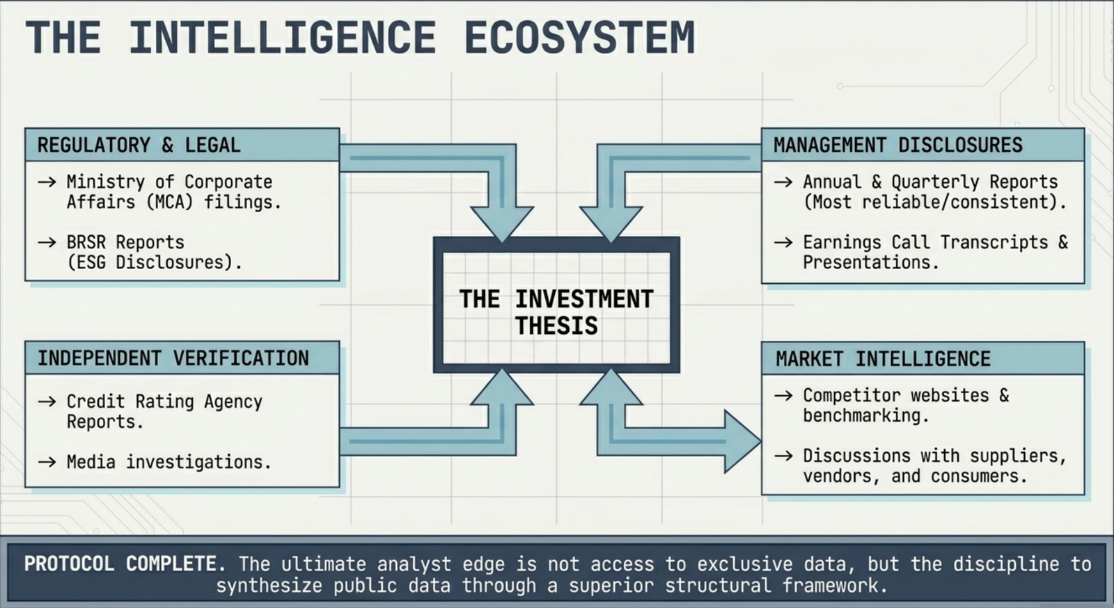 The Intelligence Ecosystem: four source quadrants feeding The Investment Thesis β Regulatory and Legal (MCA filings, BRSR reports), Management Disclosures (annual and quarterly reports, earnings call transcripts), Independent Verification (credit rating agency reports, media investigations), Market Intelligence (competitor benchmarking, supplier and customer discussions)