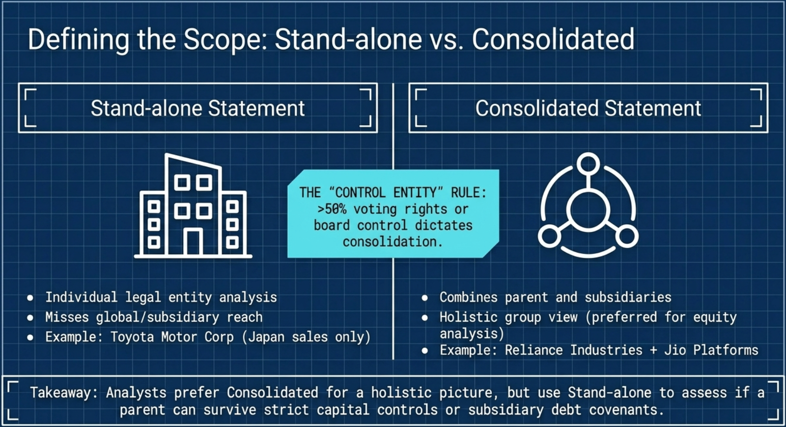 Defining the Scope — Stand-alone vs Consolidated: stand-alone covers the individual legal entity only (e.g. Toyota Motor Corp Japan sales); consolidated combines parent and subsidiaries for a holistic group view (e.g. Reliance Industries + Jio Platforms); control defined as >50% voting rights or board control