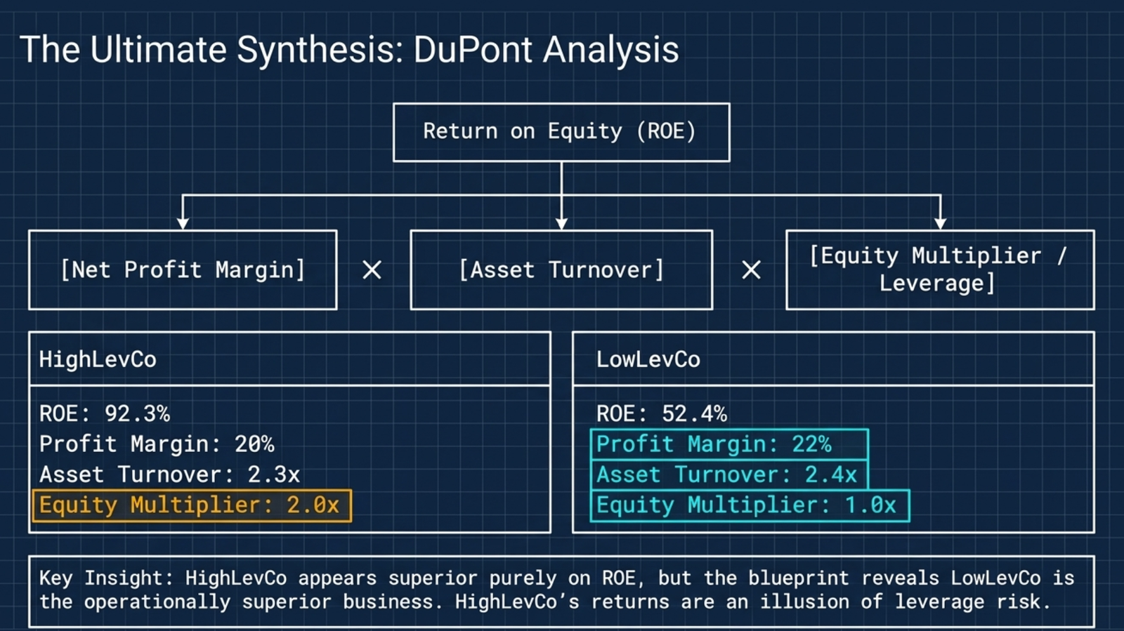 The Ultimate Synthesis — DuPont Analysis: ROE decomposed into Net Profit Margin × Asset Turnover × Equity Multiplier/Leverage; HighLevCo (ROE 92.3%, Profit Margin 20%, Asset Turnover 2.3x, Equity Multiplier 2.0x) vs LowLevCo (ROE 52.4%, Profit Margin 22%, Asset Turnover 2.4x, Equity Multiplier 1.0x) — LowLevCo is the operationally superior business despite lower headline ROE