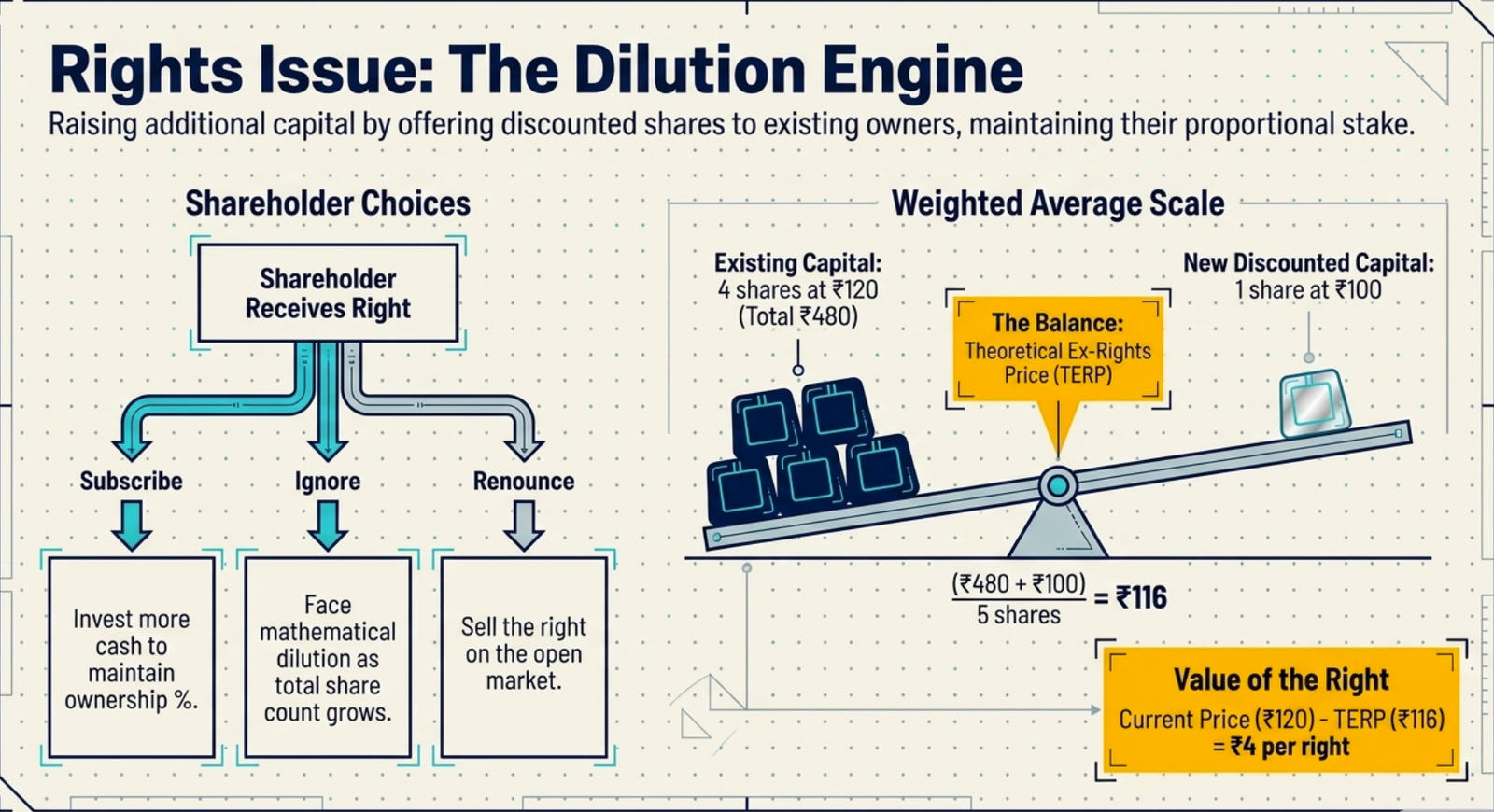 Rights Issue: The Dilution Engine — shareholder choices on receiving a right: Subscribe (invest more cash to maintain ownership %), Ignore (face mathematical dilution as total share count grows), or Renounce (sell the right on the open market); TERP calculation: (4 shares × ₹120 + 1 share × ₹100) ÷ 5 shares = ₹116 Theoretical Ex-Rights Price; Value of the Right = Current Price ₹120 − TERP ₹116 = ₹4 per right