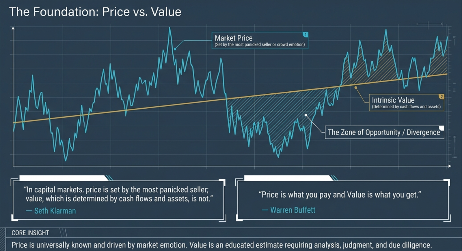 The Foundation: Price vs. Value β market price line (volatile, set by the most panicked seller or crowd emotion) oscillating around a steadily rising Intrinsic Value line (determined by cash flows and assets); the Zone of Opportunity / Divergence marks when price dips far below intrinsic value; Seth Klarman quote: