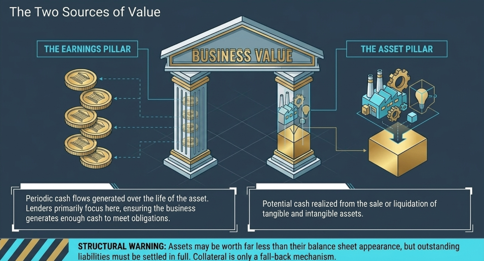 The Two Sources of Value β Business Value supported by two pillars: The Earnings Pillar (periodic cash flows generated over the life of the asset; lenders primarily focus here, ensuring the business generates enough cash to meet obligations) and The Asset Pillar (potential cash realized from the sale or liquidation of tangible and intangible assets); structural warning: assets may be worth far less than their balance sheet appearance, but outstanding liabilities must be settled in full β collateral is only a fall-back mechanism