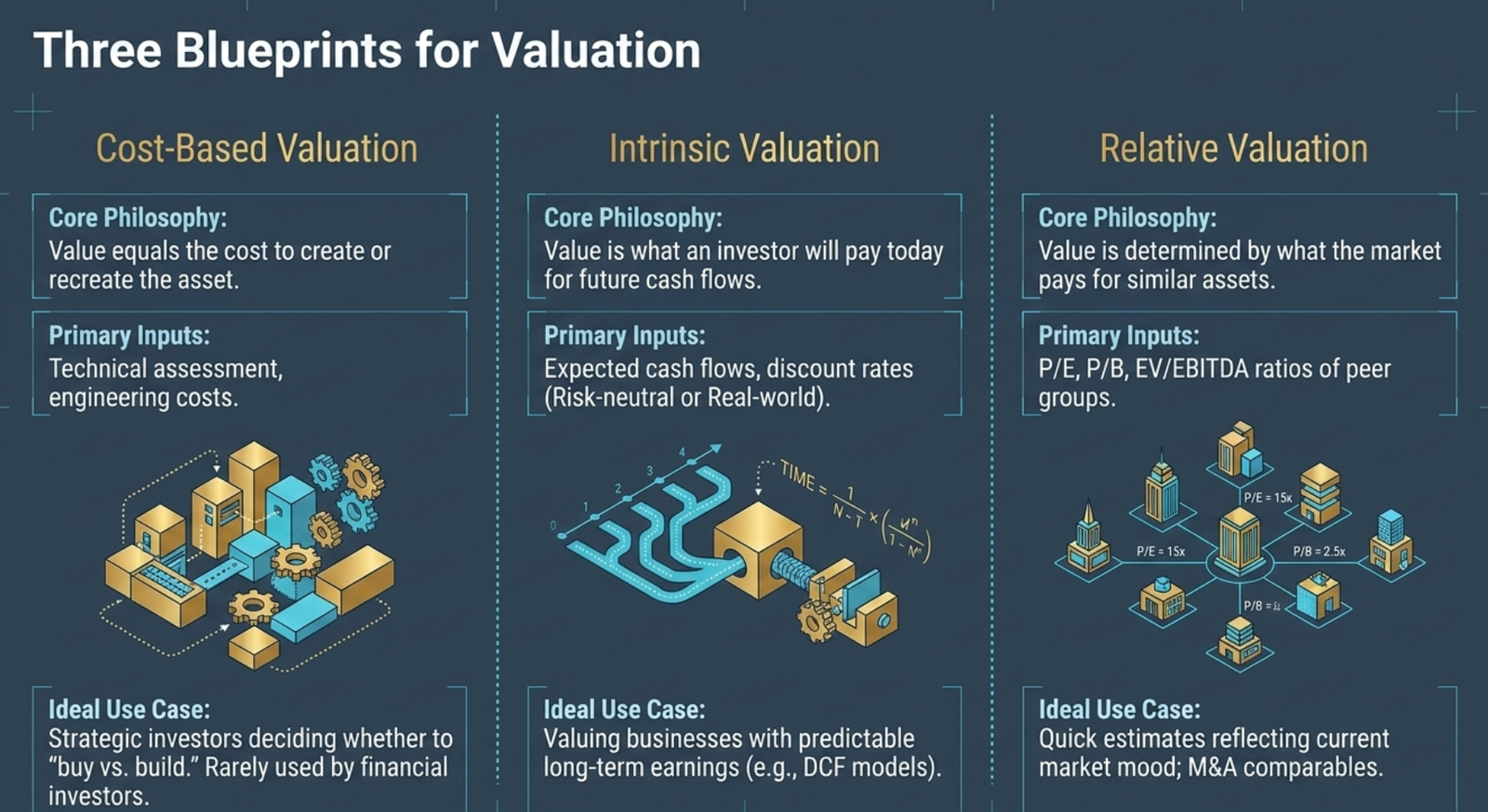 Three Blueprints for Valuation β detailed comparison: Cost-Based Valuation (core philosophy: value equals the cost to create or recreate the asset; primary inputs: technical assessment, engineering costs; ideal use case: strategic investors deciding whether to buy vs. build; rarely used by financial investors), Intrinsic Valuation / DCF (core philosophy: value is what an investor will pay today for future cash flows; primary inputs: expected cash flows, discount rates β risk-neutral or real-world; ideal use case: businesses with predictable long-term earnings such as DCF models), Relative Valuation (core philosophy: value is determined by what the market pays for similar assets; primary inputs: P/E, P/B, EV/EBITDA ratios of peer companies; ideal use case: quick estimates reflecting current market mood, M&A comparables)