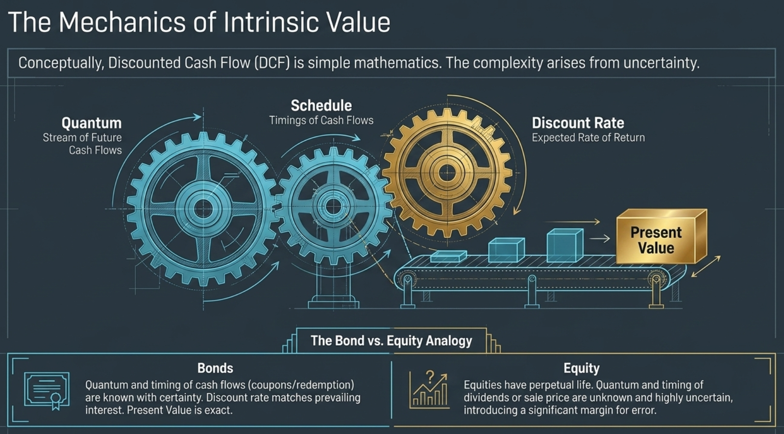 The Mechanics of Intrinsic Value β DCF as three interlocking gears: Quantum (stream of future cash flows), Schedule (timing of cash flows), and Discount Rate (expected rate of return); together they produce Present Value; Bond vs. Equity Analogy: for bonds, quantum and timing of cash flows (coupons/redemption) are known with certainty and the discount rate matches prevailing interest β present value is exact; for equities, cash flows have perpetual life and both quantum and timing are unknown and highly uncertain, introducing a significant margin for error
