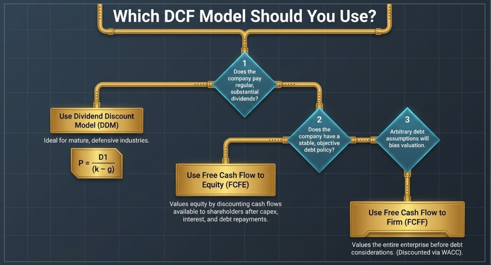 Which DCF Model Should You Use? β decision tree: Does the company pay regular, predictable dividends? Yes β Use Dividend Discount Model (DDM), ideal for mature defensive industries, formula P = D1/(kβg); No β Does the company have a stable, objective debt policy? Yes β Use Free Cash Flow to Equity (FCFE), values equity by discounting cash flows available to shareholders after capex, interest, and debt repayments; No β Arbitrary debt assumptions will bias valuation β Use Free Cash Flow to Firm (FCFF), values the entire enterprise before debt considerations, discounted via WACC