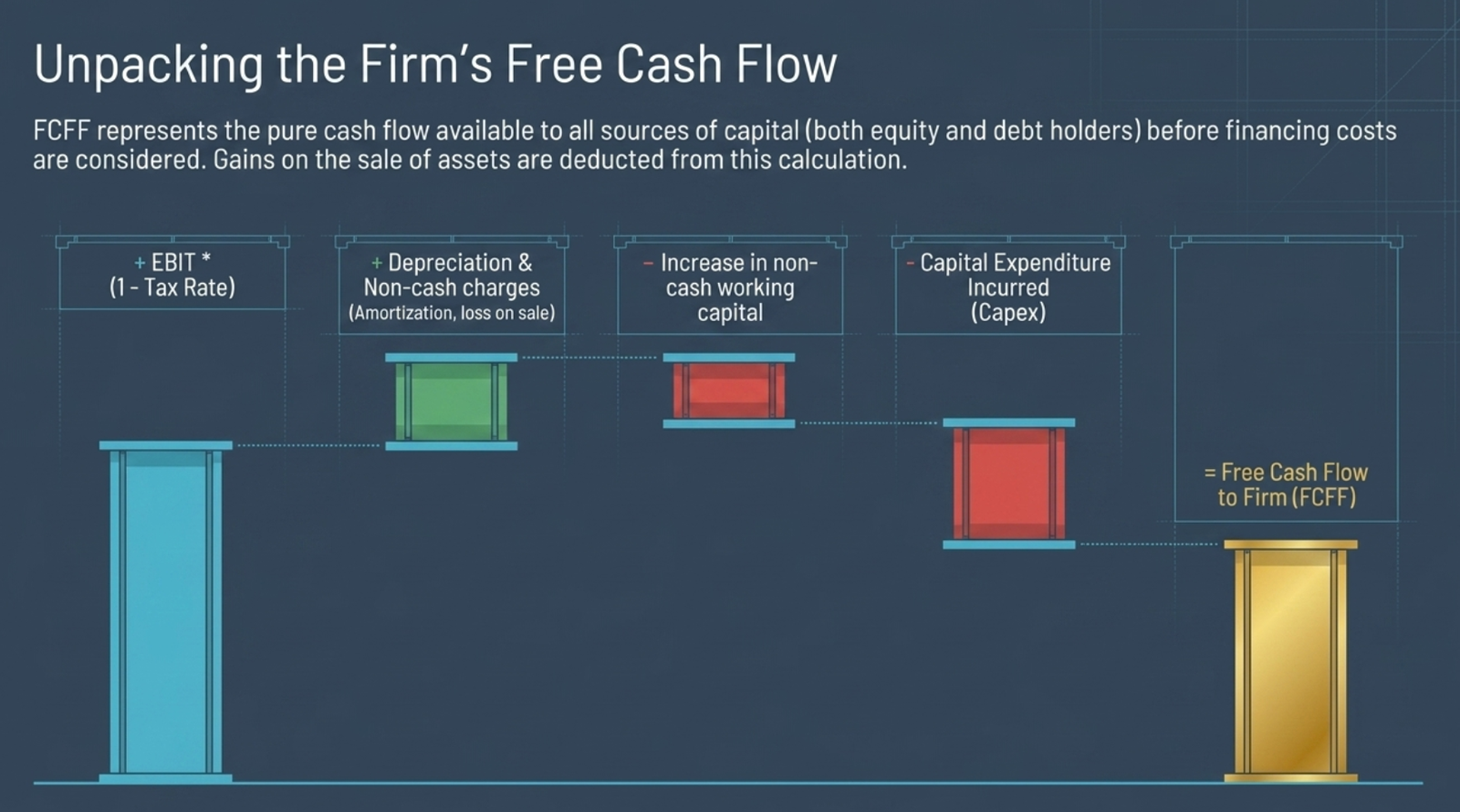 Unpacking the Firm's Free Cash Flow — FCFF formula as a waterfall of bar segments: EBIT × (1 − Tax Rate) [after-tax operating profit] + Depreciation & Non-cash Charges (amortization, loss on sale) − Increase in Non-cash Working Capital − Capital Expenditure Incurred (Capex) = Free Cash Flow to Firm (FCFF); FCFF represents the pure cash flow available to all sources of capital (both equity and debt holders) before financing costs; gains on the sale of assets are deducted from this calculation