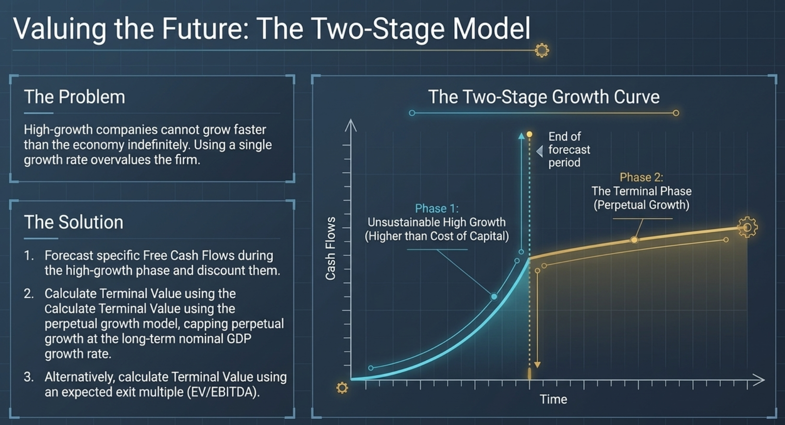 Valuing the Future: The Two-Stage Model β Phase 1: Unsustainable High Growth (higher than cost of capital; specific free cash flows forecast and discounted individually during this high-growth period); End of Forecast Period; Phase 2: The Terminal Phase (Perpetual Growth capped at long-term nominal GDP growth rate); three-step solution: (1) forecast specific FCFs during the high-growth phase and discount them; (2) calculate Terminal Value using the perpetual growth model, capping growth at the long-term nominal GDP growth rate; (3) alternatively, calculate Terminal Value using an expected exit multiple (EV/EBITDA)