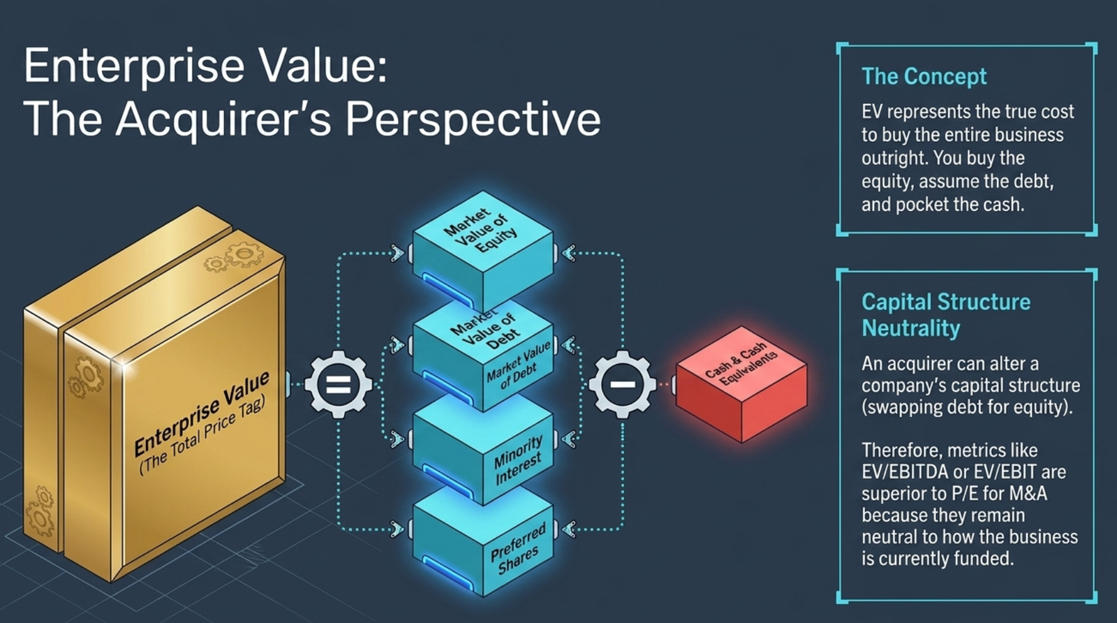 Enterprise Value: The Acquirer's Perspective β EV as the Total Price Tag: Enterprise Value = Market Value of Equity + Market Value of Debt + Minority Interest + Preferred Shares β Cash & Cash Equivalents; The Concept: EV represents the true cost to buy the entire business outright β you buy the equity, assume the debt, and pocket the cash; Capital Structure Neutrality: an acquirer can alter a company's capital structure (swapping debt for equity), so metrics like EV/EBITDA or EV/EBIT are superior to P/E for M&A because they remain neutral to how the business is currently funded