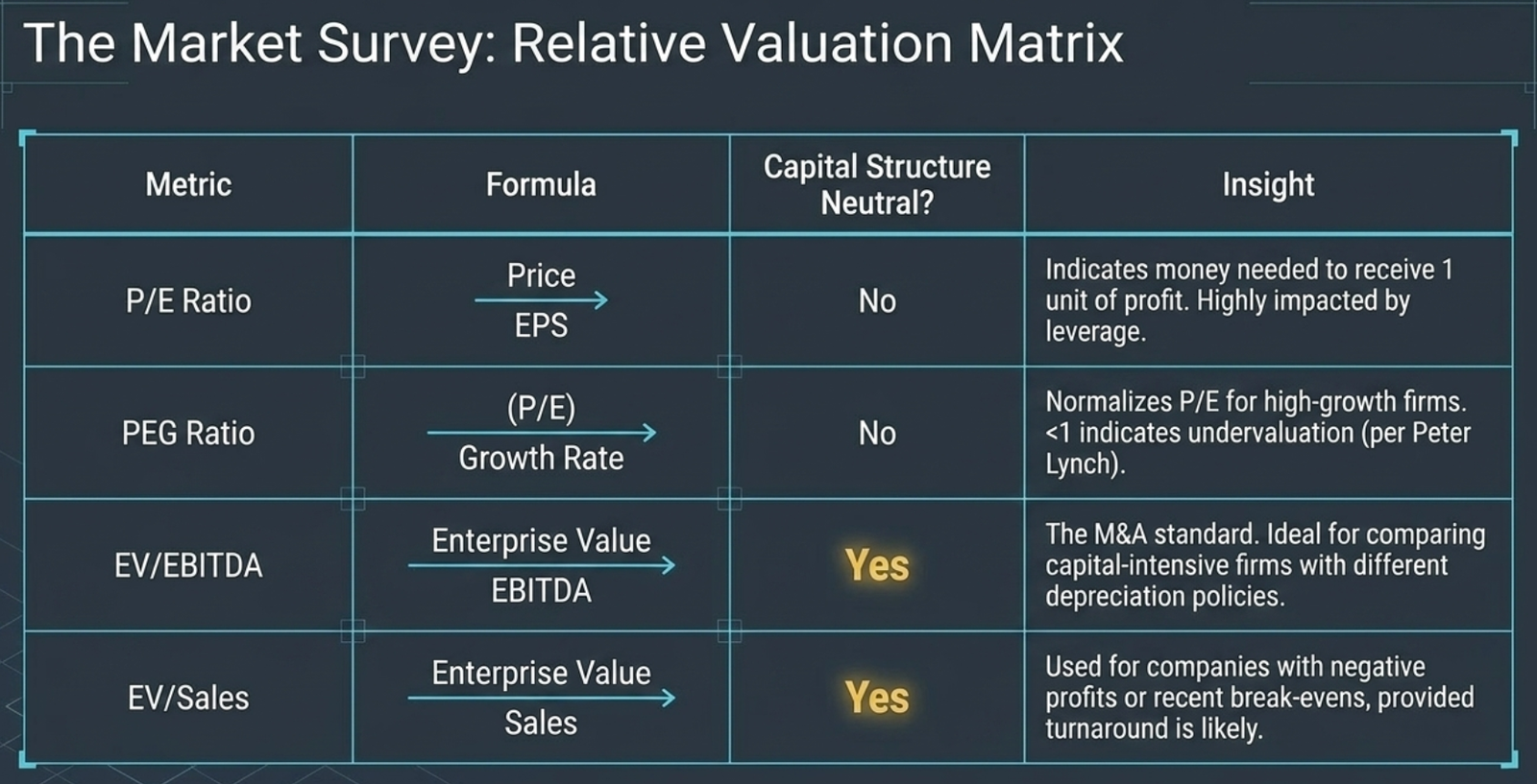 The Market Survey: Relative Valuation Matrix β four metrics compared: P/E Ratio (Price/EPS; capital structure not neutral; indicates money needed to receive 1 unit of profit; highly impacted by leverage), PEG Ratio ((P/E)/Growth Rate; capital structure not neutral; normalises P/E for high-growth firms; <1 signals undervaluation per Peter Lynch), EV/EBITDA (Enterprise Value/EBITDA; Yes β capital structure neutral; the M&A standard; ideal for comparing capital-intensive firms with different depreciation policies), EV/Sales (Enterprise Value/Sales; Yes β capital structure neutral; used for companies with negative profits or near break-even; provided turnaround is likely)