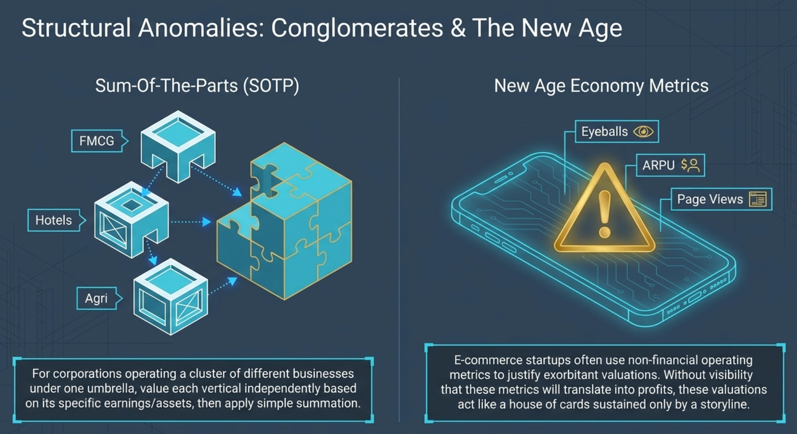 Structural Anomalies: Conglomerates & The New Age Economy β Sum-Of-The-Parts (SOTP): conglomerate cube assembled from FMCG + Hotels + Agri puzzle pieces; for corporations operating a cluster of different businesses under one umbrella, value each vertical independently based on its specific earnings/assets, then apply simple summation; New Age Economy Metrics warning: smartphone icon surrounded by Eyeballs (user attention), ARPU (average revenue per user), and Page Views β e-commerce startups often use non-financial operating metrics to justify exorbitant valuations; without visibility that these metrics will translate into profits, these valuations act like a house of cards sustained only by a storyline