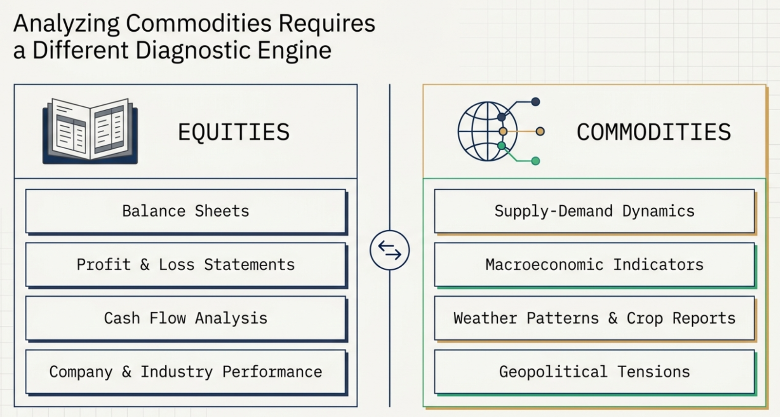 Analyzing Commodities Requires a Different Diagnostic Engine