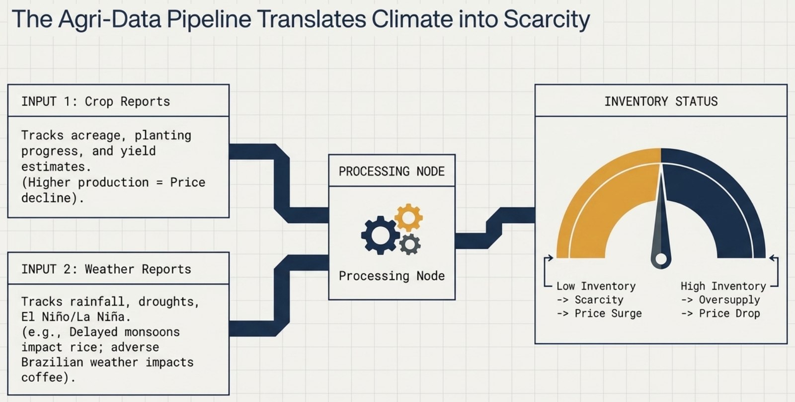 The Agri-Data Pipeline Translates Climate into Scarcity
