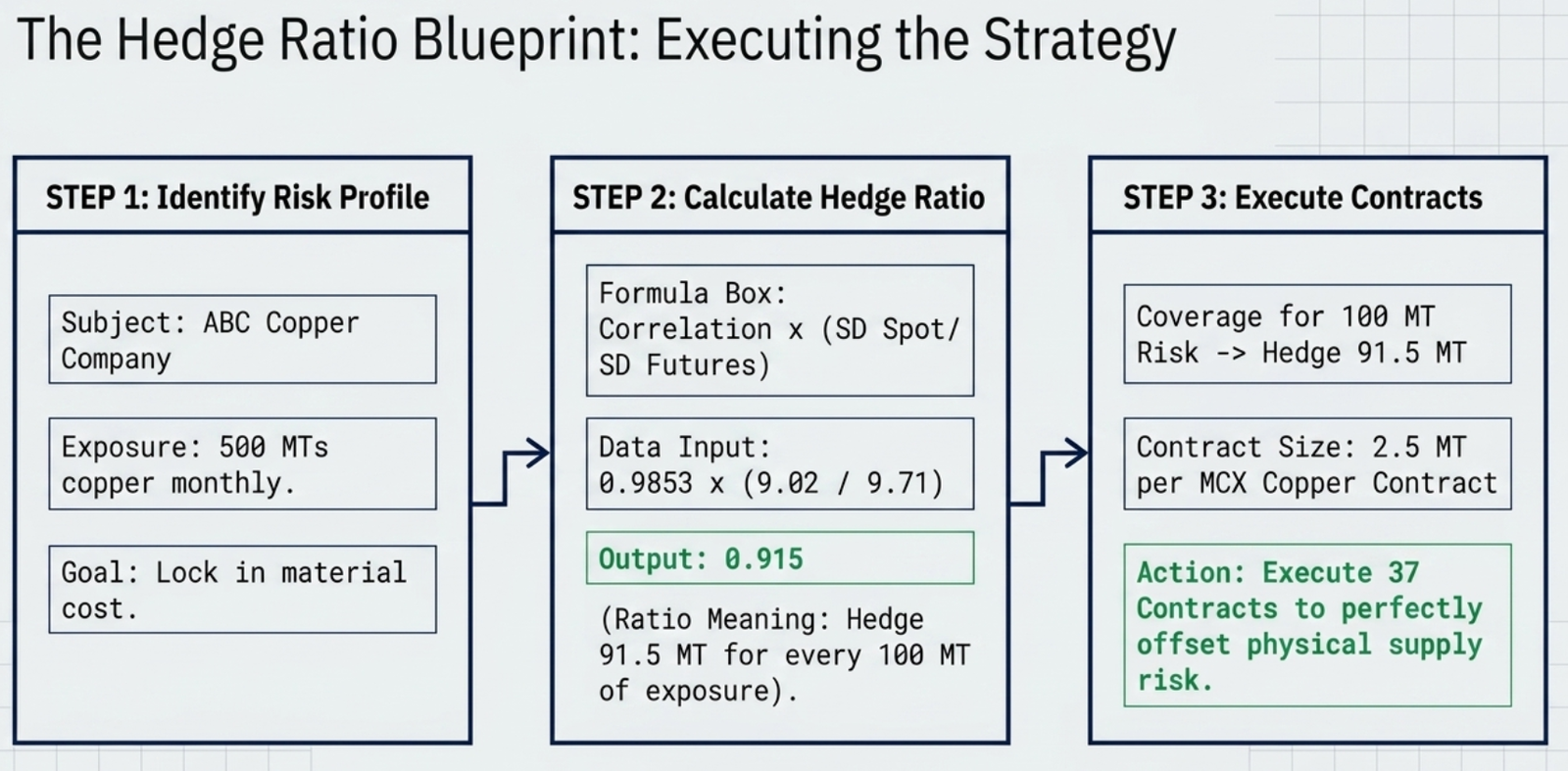 The Hedge Ratio Blueprint: Executing the Strategy