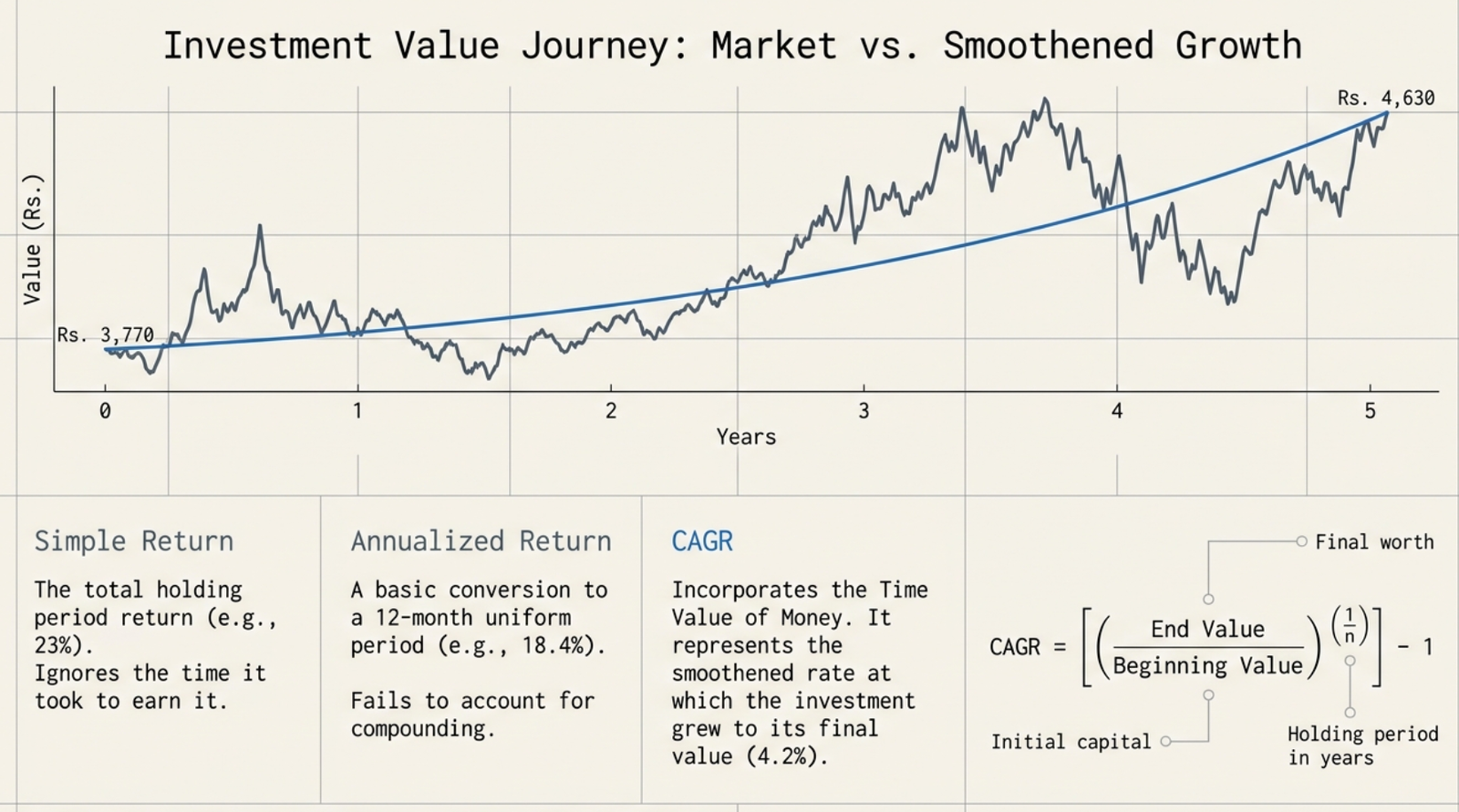 Investment Value Journey: actual market price vs smoothened CAGR growth line, showing CAGR formula