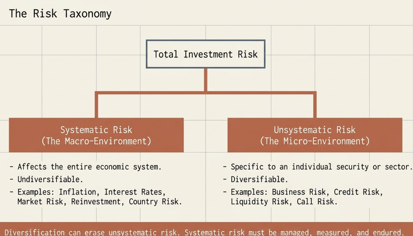 Risk Taxonomy: Total Investment Risk splits into Systematic Risk (macro-environment, undiversifiable) and Unsystematic Risk (micro-environment, diversifiable)