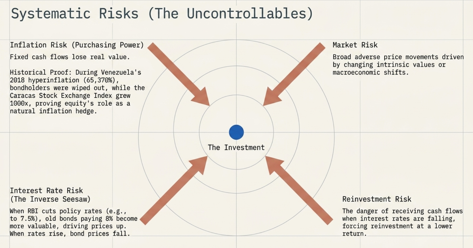 Systematic Risks (The Uncontrollables): spider diagram showing Inflation Risk, Market Risk, Interest Rate Risk, and Reinvestment Risk surrounding a central investment