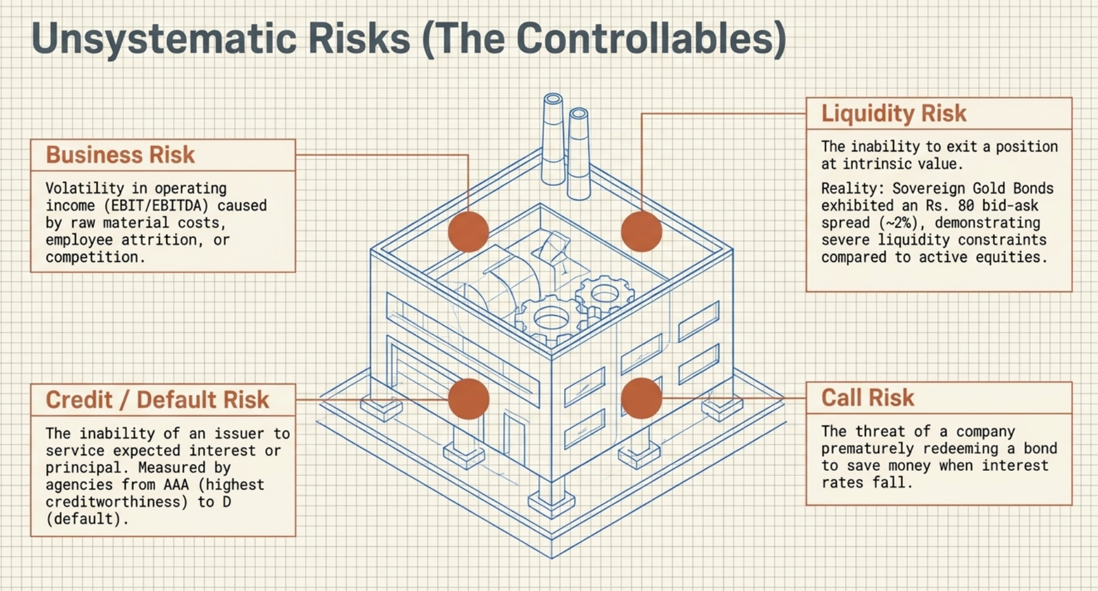 Unsystematic Risks (The Controllables): factory illustration showing Business Risk, Liquidity Risk, Credit/Default Risk, and Call Risk as controllable through diversification