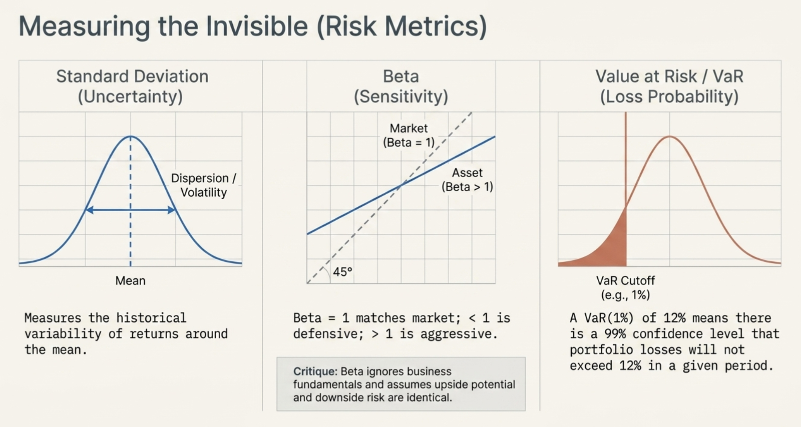 Measuring the Invisible (Risk Metrics): three panels showing Standard Deviation (bell curve), Beta (asset vs market slope), and Value at Risk VaR (loss probability tail)