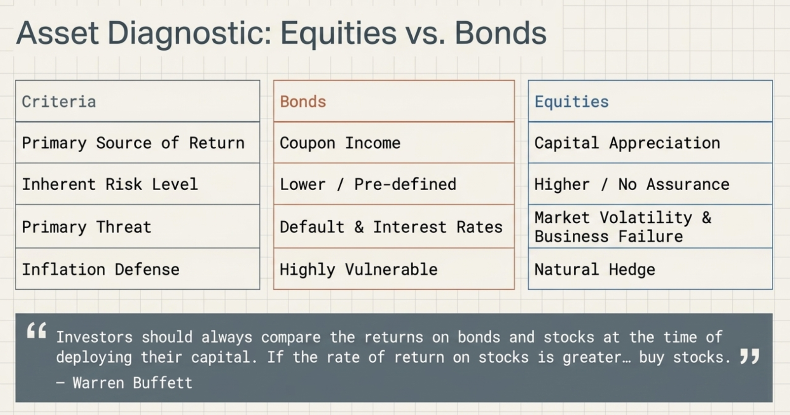 Asset Diagnostic: Equities vs Bonds — comparison table of primary return source, inherent risk level, primary threat, and inflation defense, with Warren Buffett quote