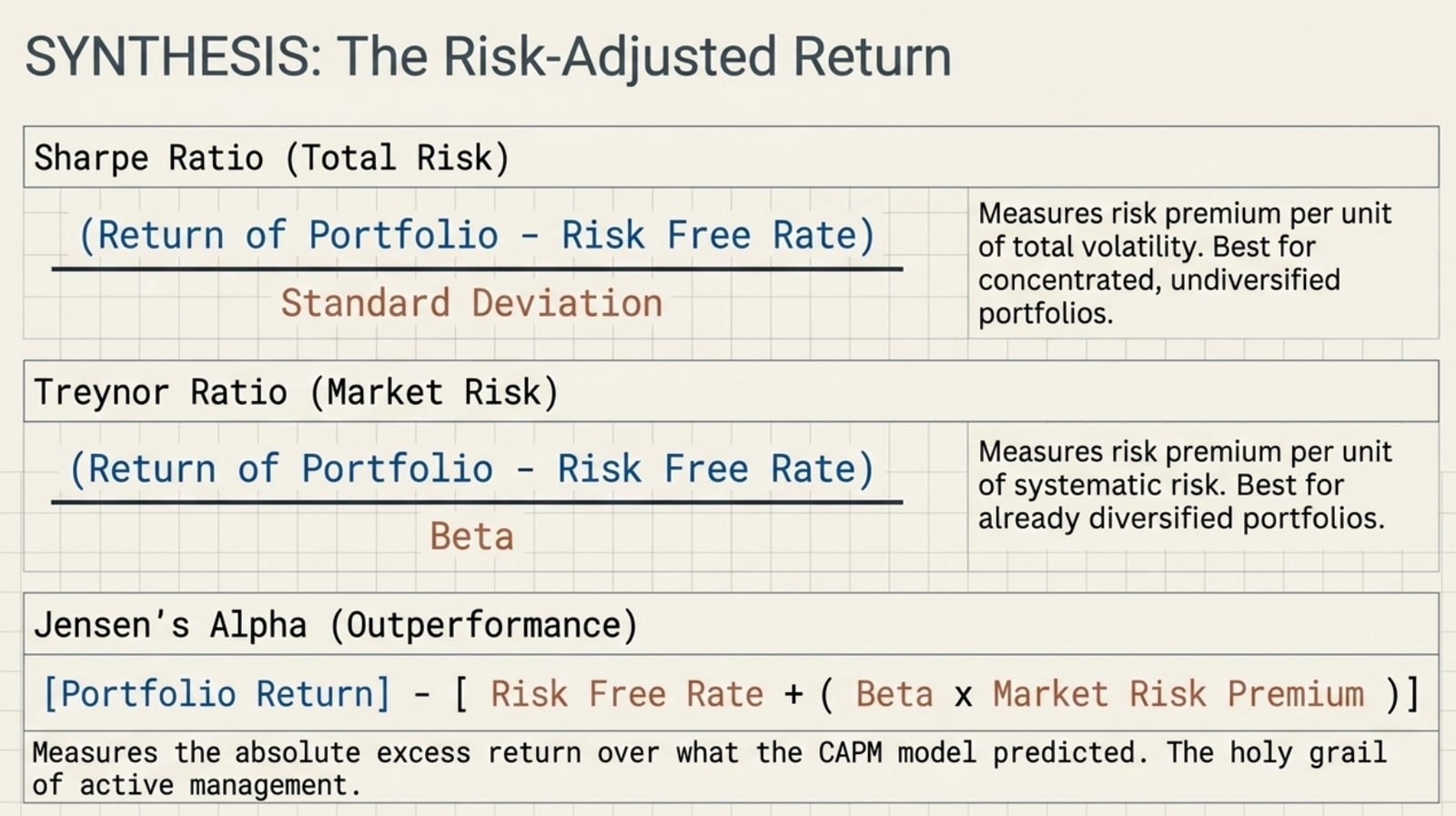 SYNTHESIS: The Risk-Adjusted Return — three formulas: Sharpe Ratio (return minus risk-free rate over standard deviation), Treynor Ratio (return minus risk-free rate over beta), Jensen's Alpha (portfolio return minus CAPM expected return)