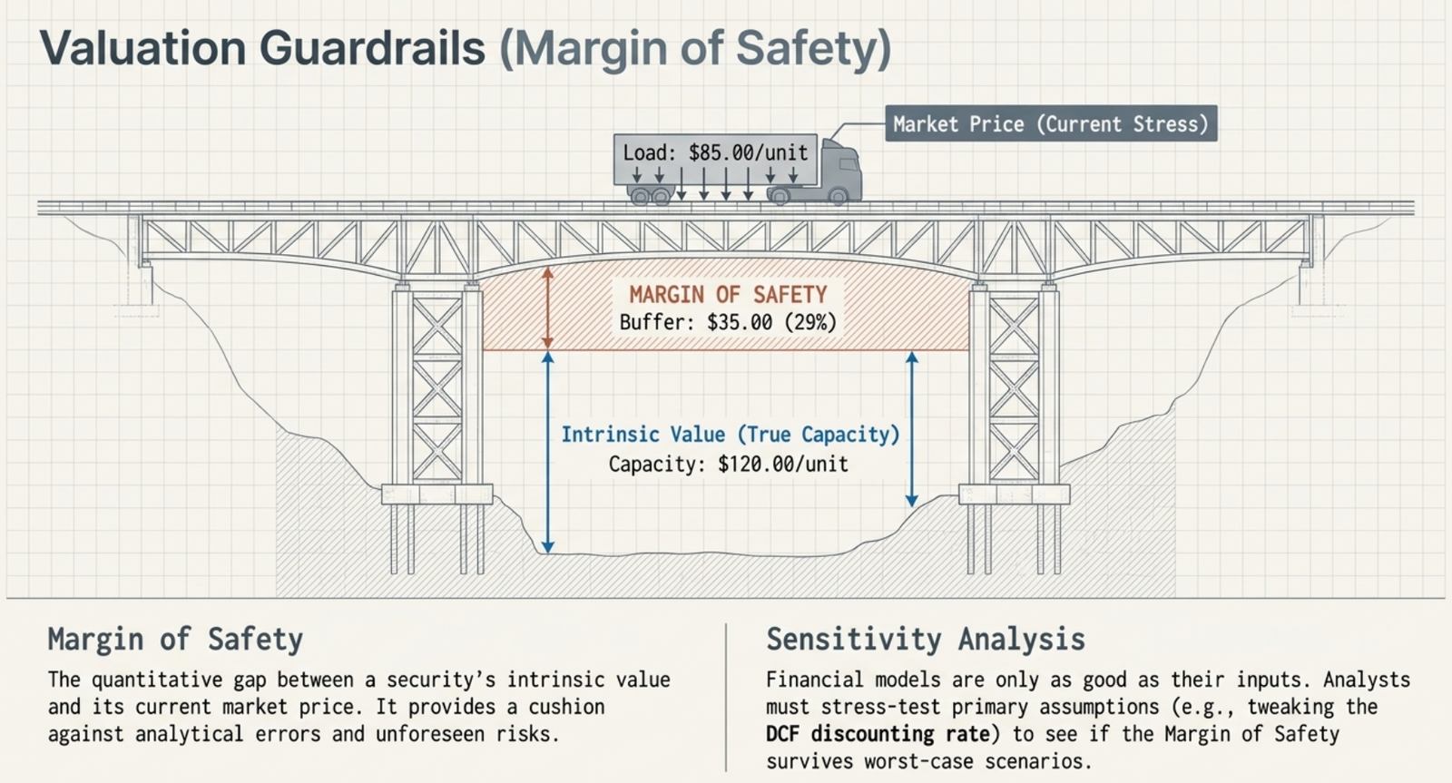 Valuation Guardrails (Margin of Safety): bridge analogy showing market price load vs intrinsic value capacity, with the margin of safety as the buffer gap