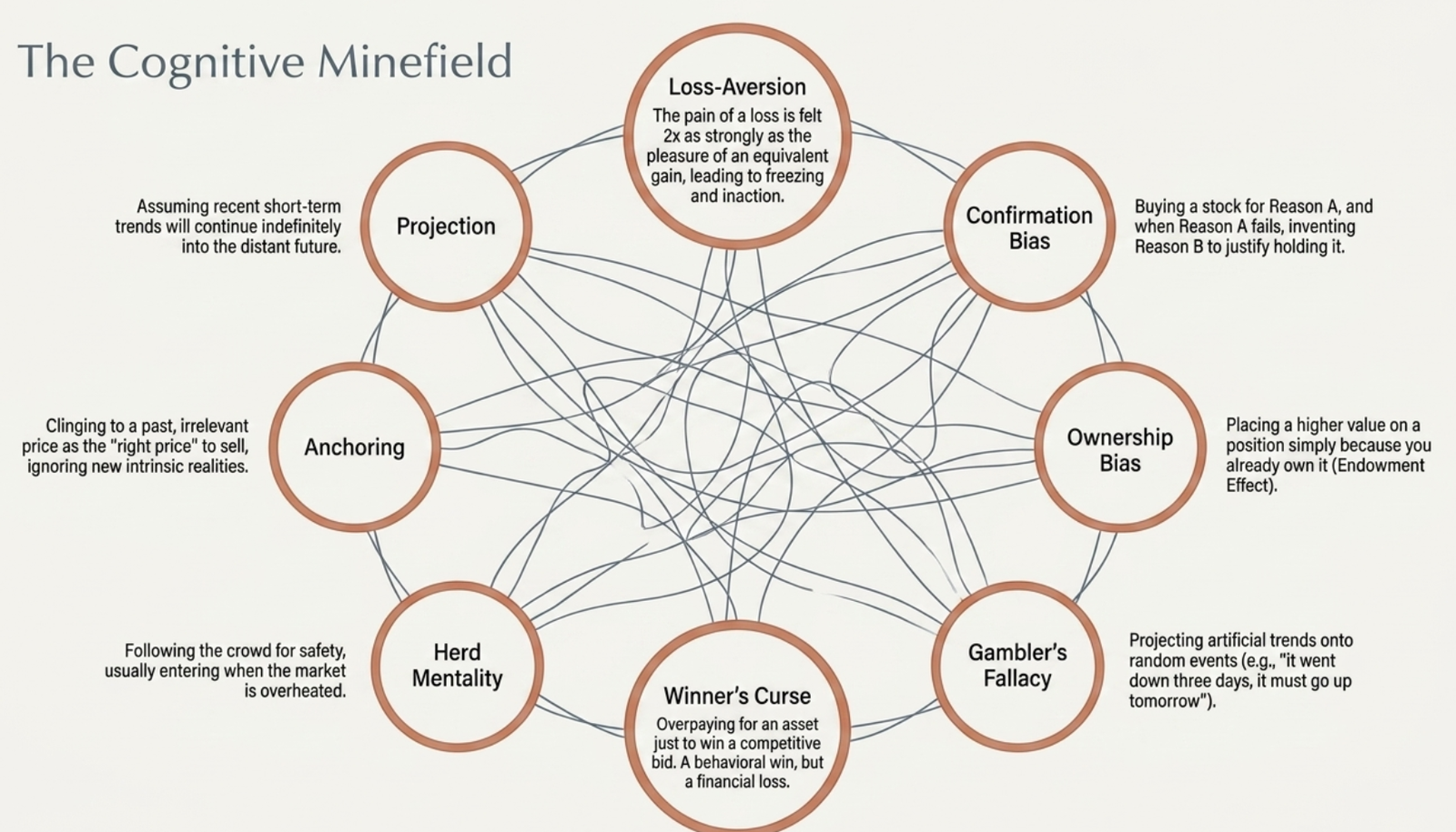 The Cognitive Minefield: web diagram interconnecting all behavioural biases — Loss-Aversion, Confirmation Bias, Ownership Bias, Gambler's Fallacy, Winner's Curse, Herd Mentality, Anchoring, and Projection