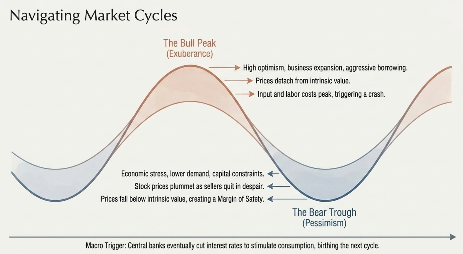 Navigating Market Cycles: sine wave showing Bull Peak (exuberance — high optimism, prices detach from intrinsic value) transitioning to Bear Trough (pessimism — economic stress, prices fall below intrinsic value)