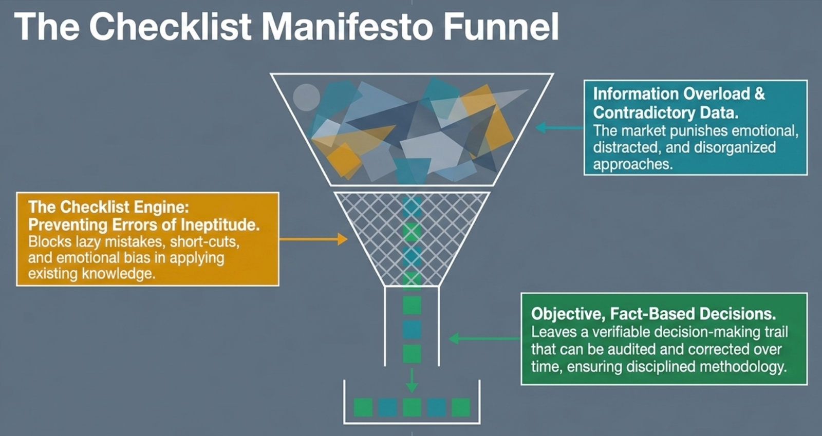 The Checklist Manifesto funnel: information overload filtered through the checklist engine to produce objective, fact-based investment decisions