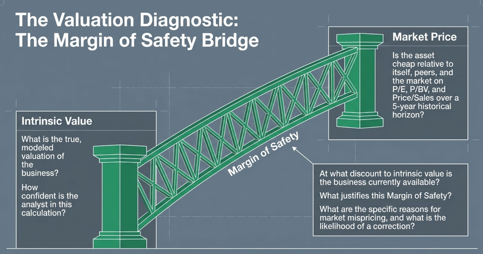 The Valuation Diagnostic: the Margin of Safety Bridge between intrinsic value and market price