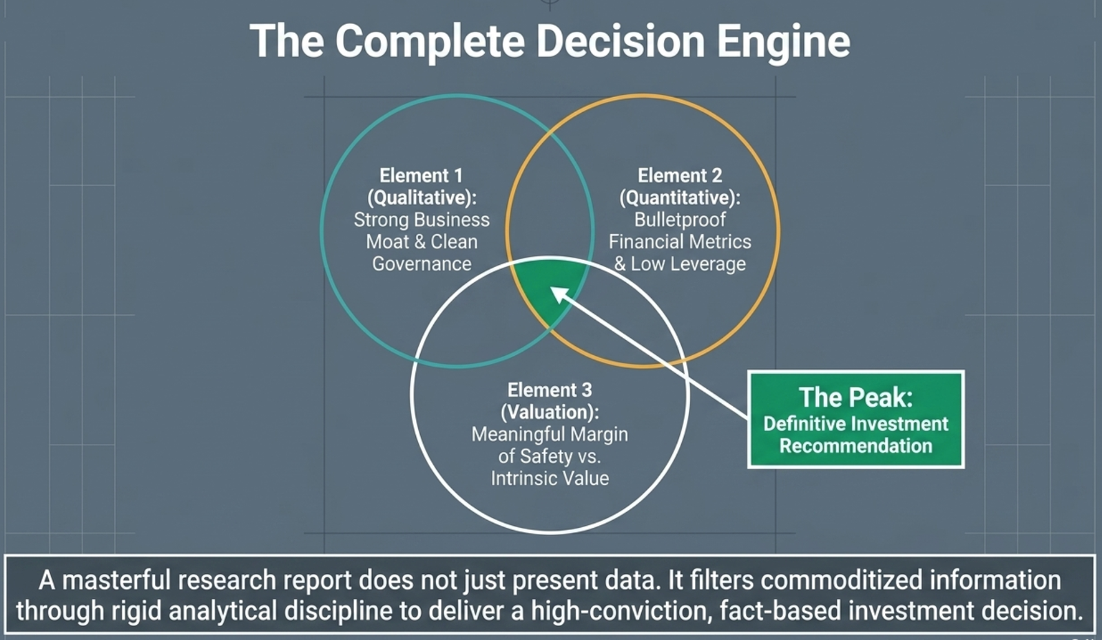 The Complete Decision Engine: qualitative moat + quantitative metrics + valuation discipline converge to a definitive investment recommendation