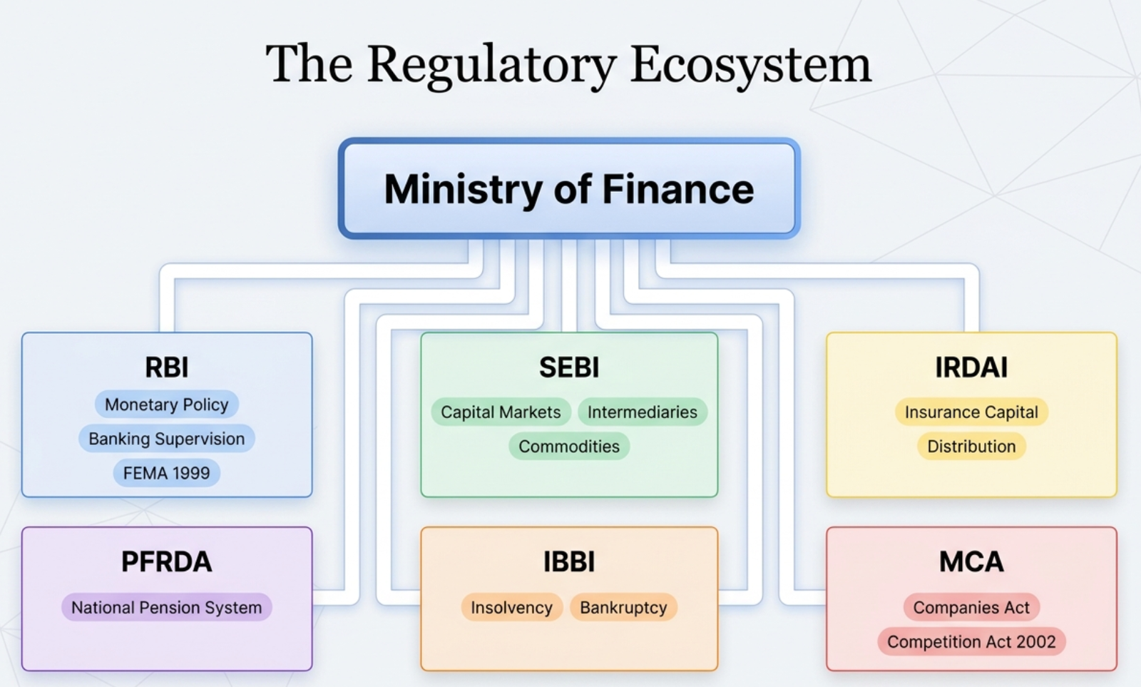 The Regulatory Ecosystem: Ministry of Finance oversees RBI, SEBI, IRDAI, PFRDA, IBBI, and MCA — each governing a distinct segment of India's financial system