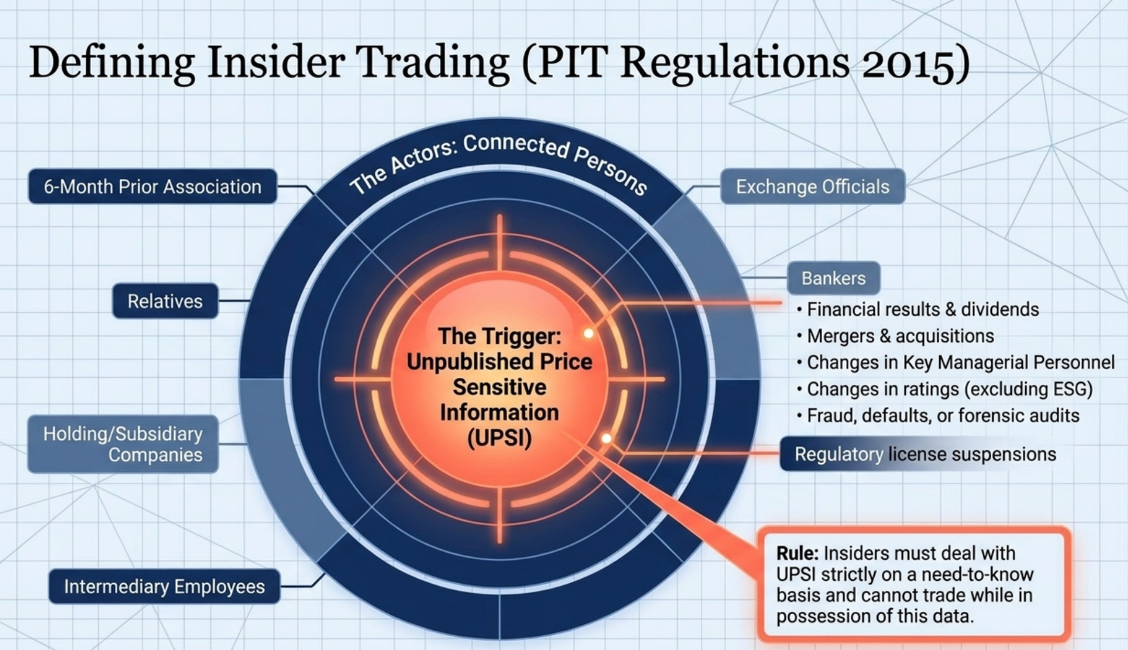 Defining insider trading under PIT Regulations 2015: UPSI is the trigger, connected persons are the actors, and the need-to-know rule is the control
