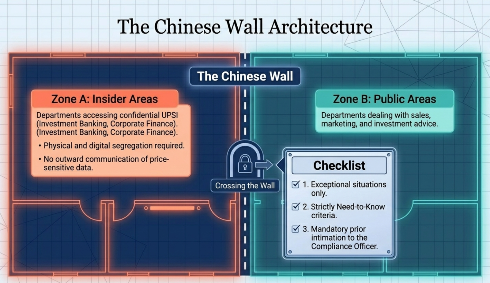The Chinese Wall architecture: insider areas (corporate finance, investment banking) are physically and digitally segregated from public areas (sales, marketing, investment advice)