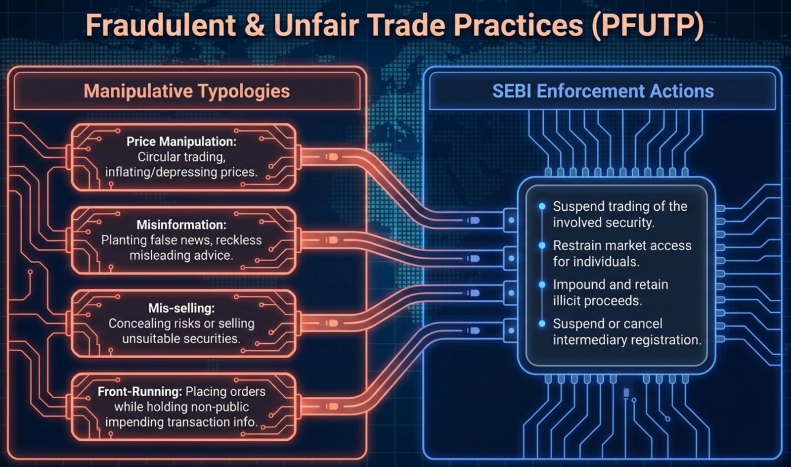 Fraudulent & Unfair Trade Practices (PFUTP): four manipulative typologies and the SEBI enforcement actions they trigger