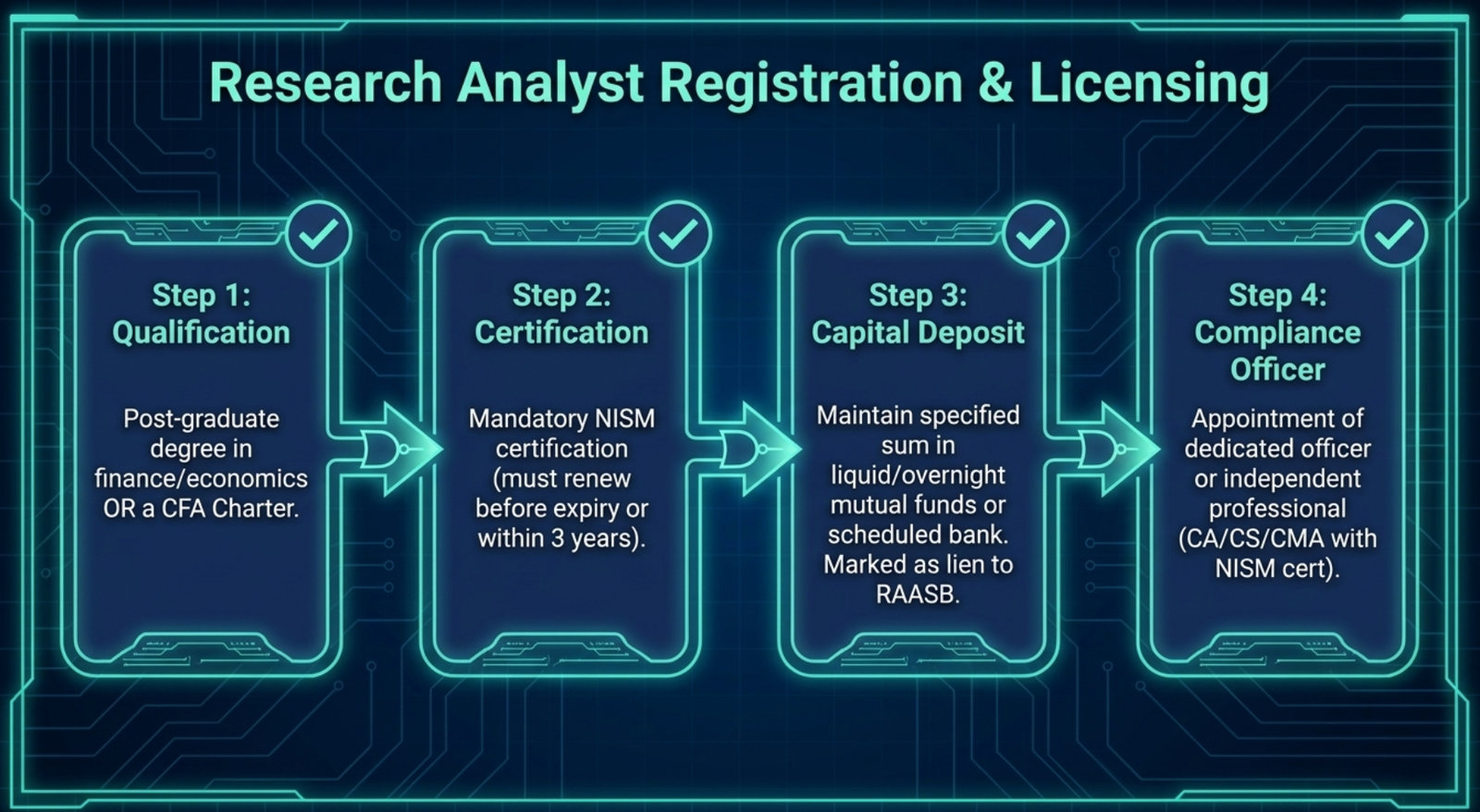 Research Analyst registration pathway: four steps from qualification and NISM certification through capital deposit to compliance officer appointment