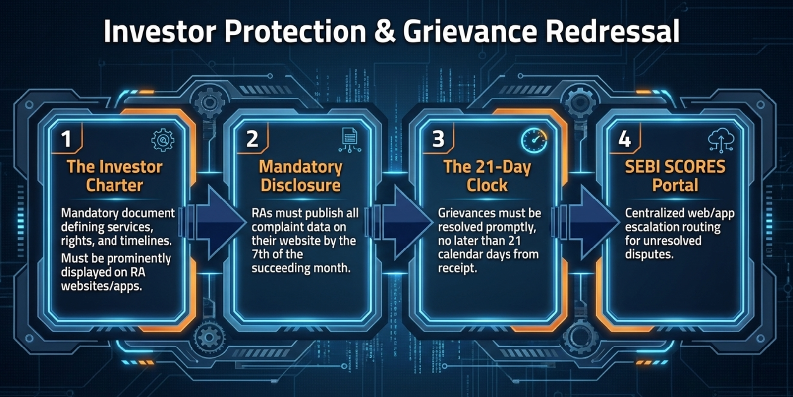 Investor protection & grievance redressal: the Investor Charter, mandatory complaint disclosure, the 21-day resolution clock, and the SEBI SCORES portal
