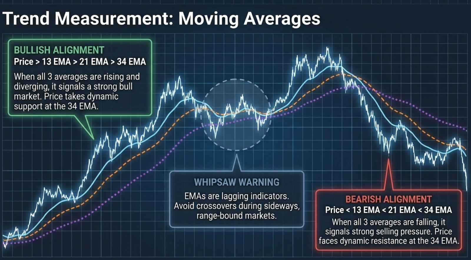 Trend Measurement: Moving Averages